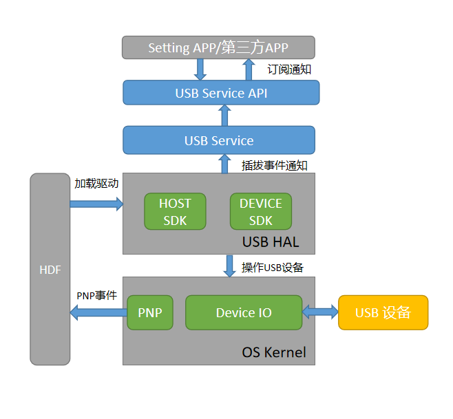 zh-cn/device-dev/subsystems/figure/USB插拔事件通知.png