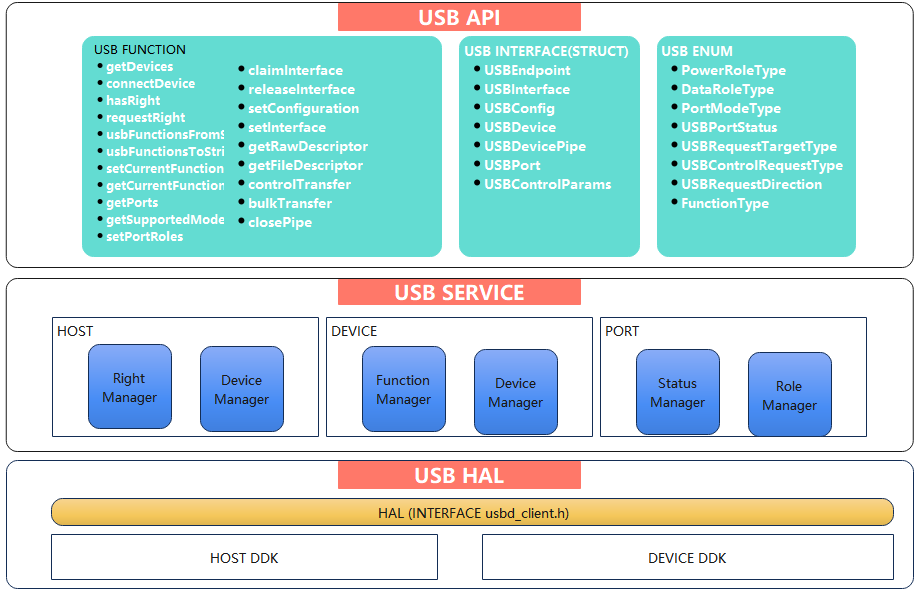 zh-cn/device-dev/subsystems/figure/USB服务架构图.png