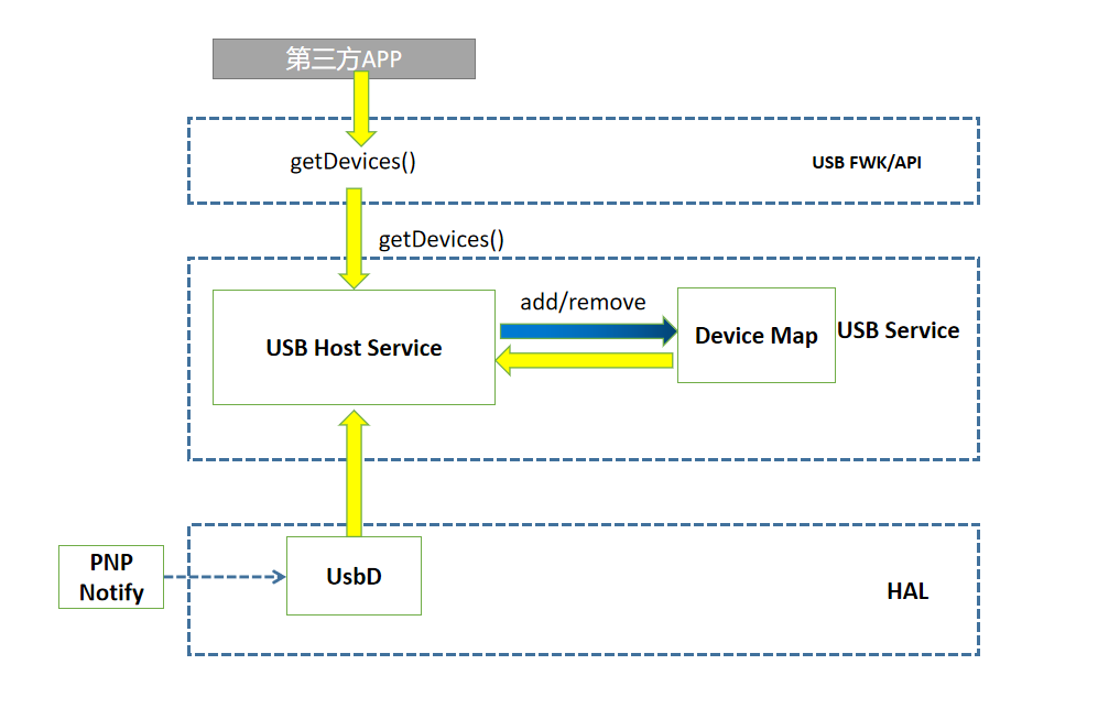 zh-cn/device-dev/subsystems/figure/USB设备列表管理.png