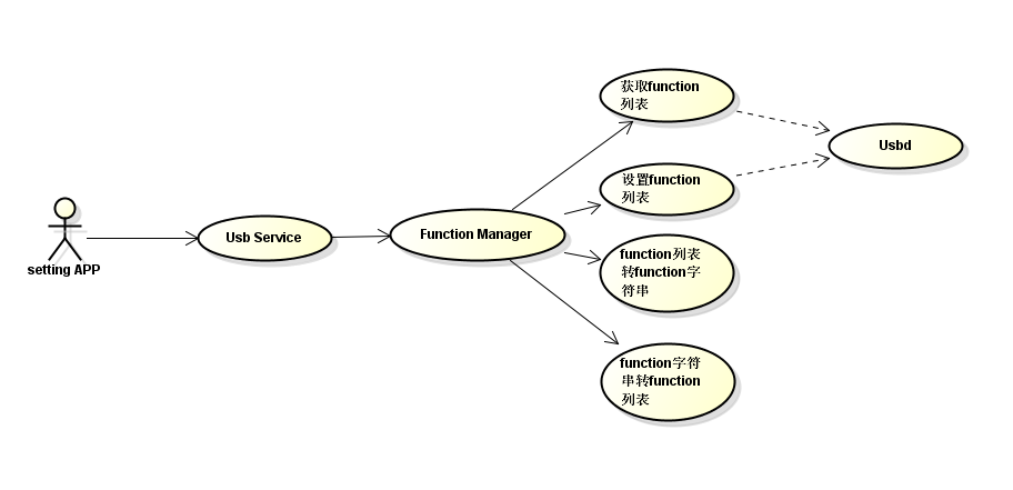 zh-cn/device-dev/subsystems/figure/USB-Device_Service.png