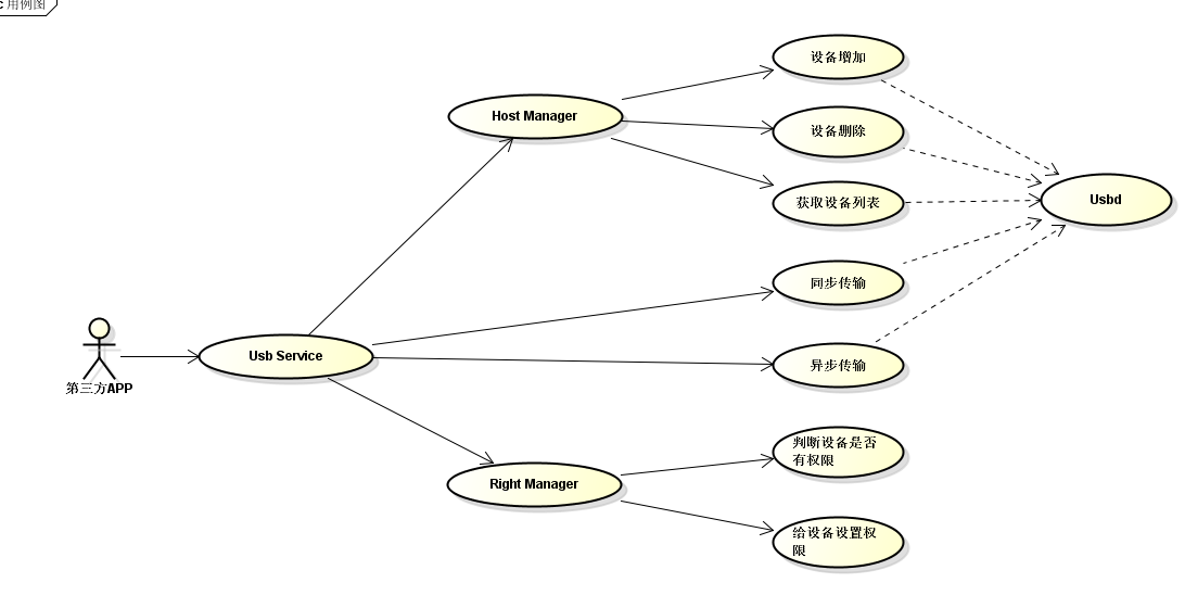 zh-cn/device-dev/subsystems/figure/USB-Host_Service.png