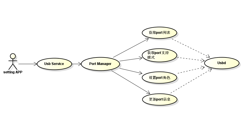 zh-cn/device-dev/subsystems/figure/USB-Port_Service.png