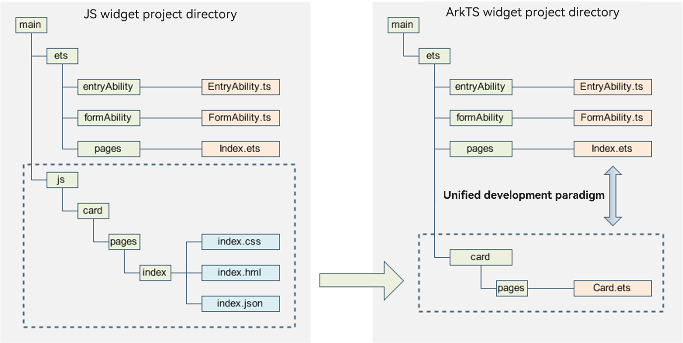 en/application-dev/application-models/figures/WidgetProject.png