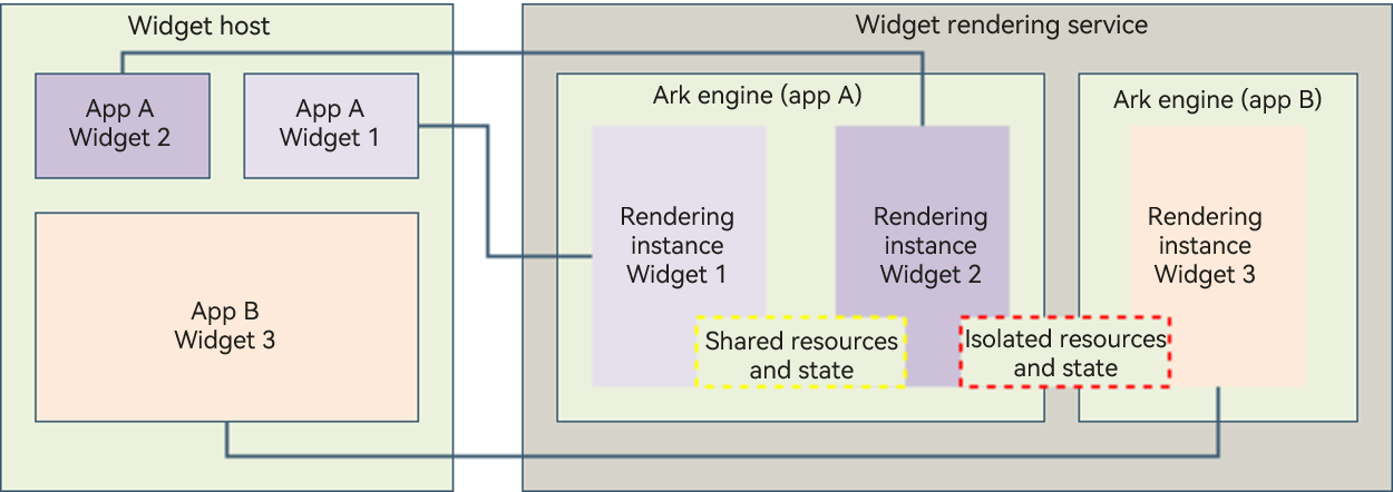 en/application-dev/application-models/figures/WidgetRender.png