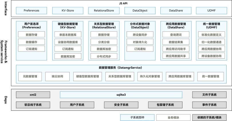 zh-cn/application-dev/database/figures/dataManagement.jpg