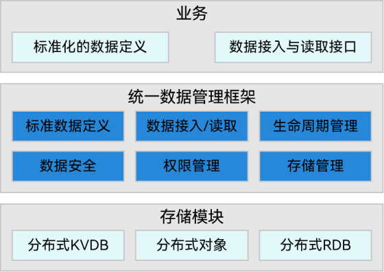 zh-cn/application-dev/database/figures/udmf_architecture.png