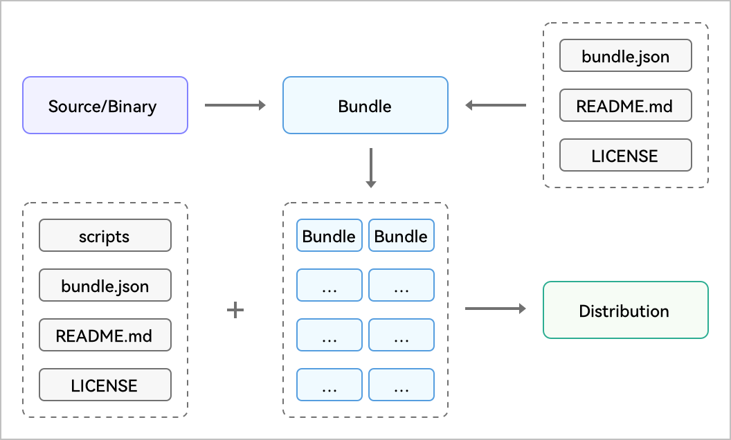 zh-cn/device-dev/bundles/figure/组件和发行版的构成-英文.png