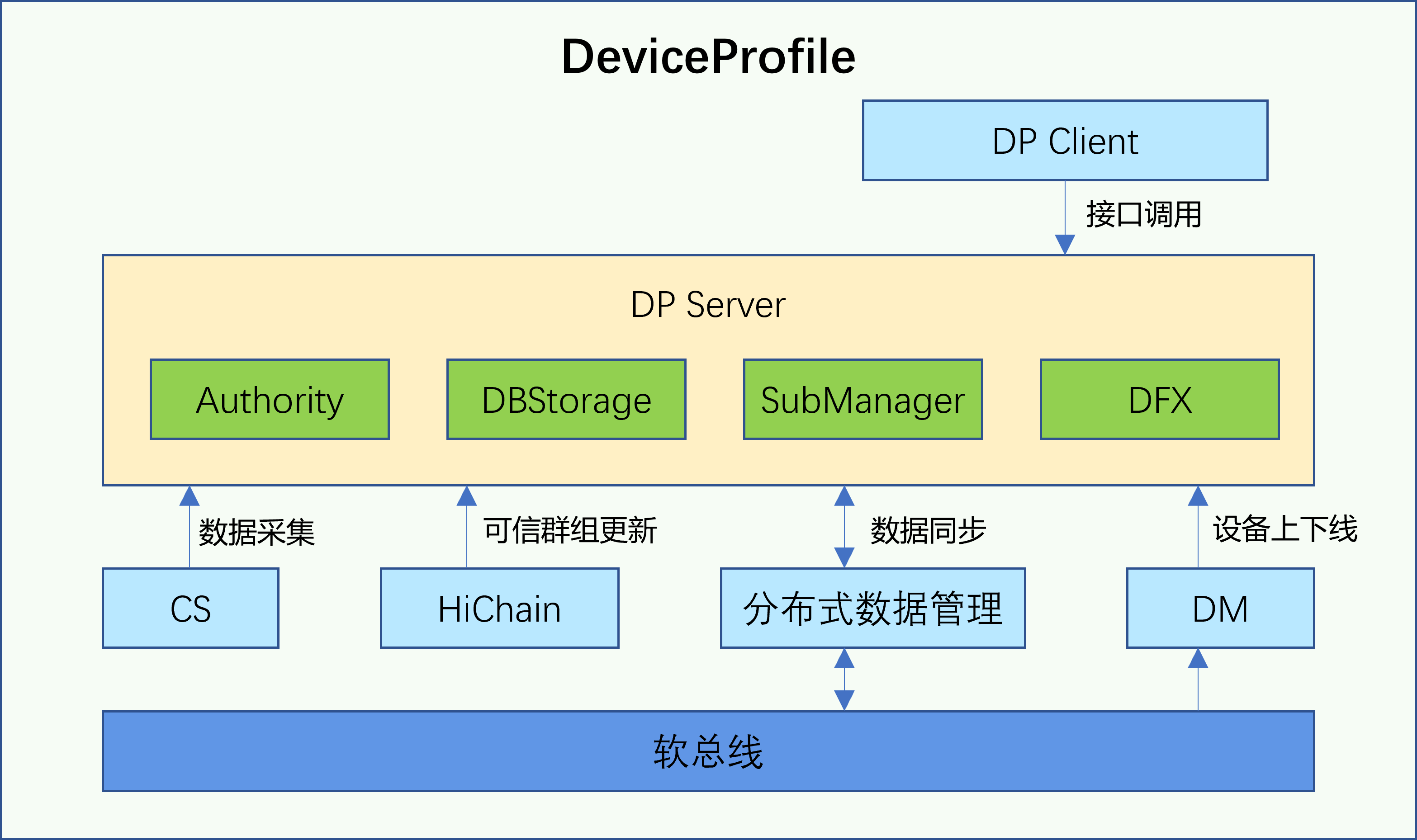 zh-cn/readme/figures/dp-architecture_zh.png