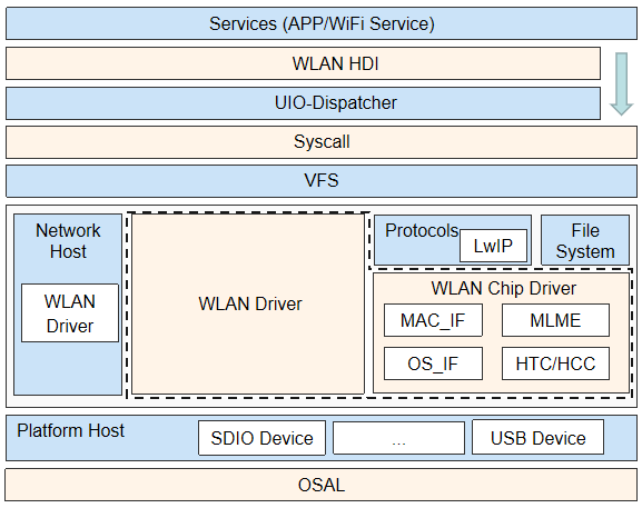 zh-cn/device-dev/driver/figures/WLAN框架.png