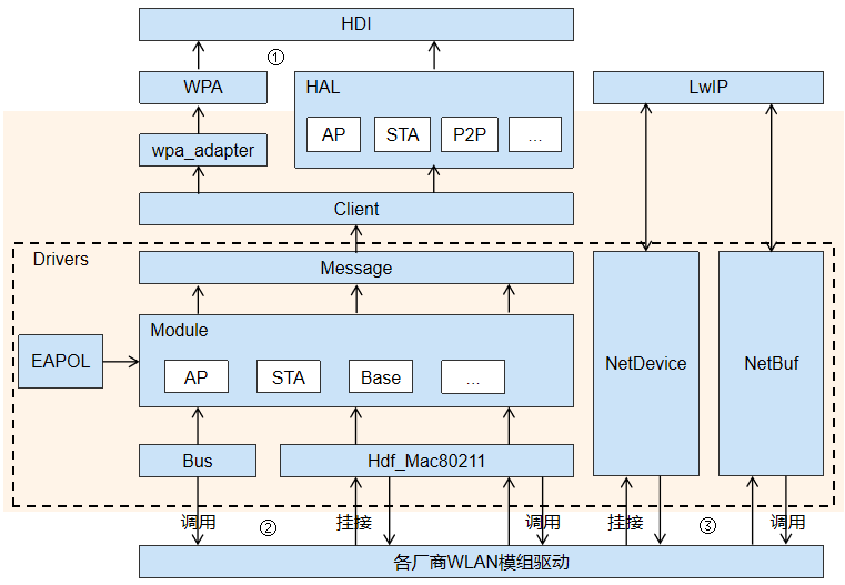 zh-cn/device-dev/driver/figures/WLAN模块开放能力分布图.png