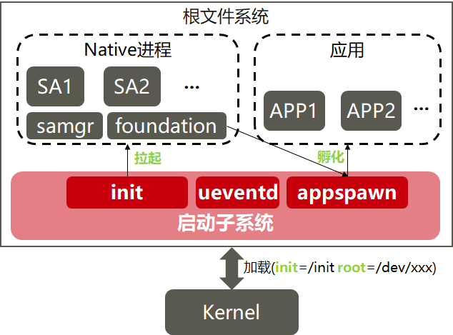 en/device-dev/porting/figure/overview-of-use-mode-process-startup.png