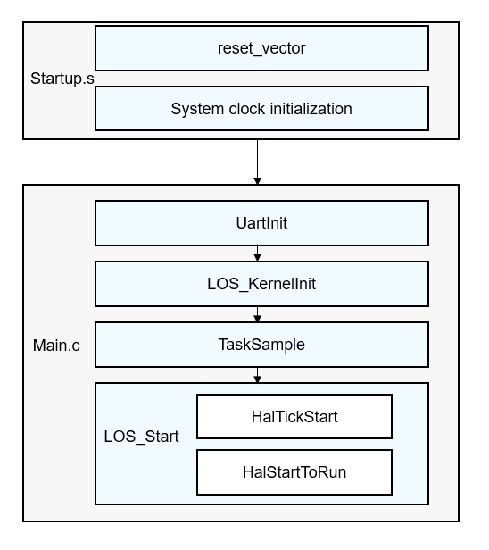 en/device-dev/porting/figure/startup-process.png