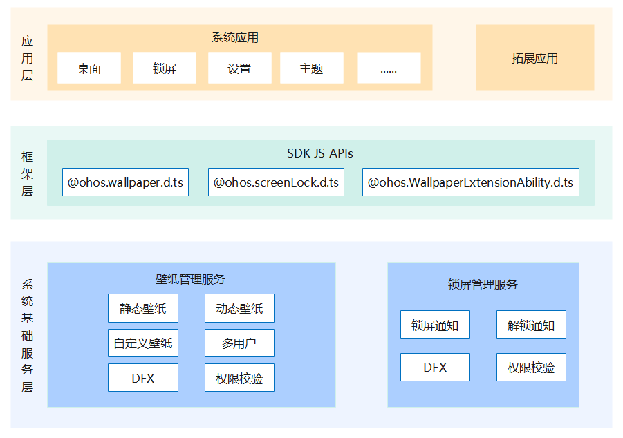 zh-cn/readme/figures/主题框架子系统架构图.png