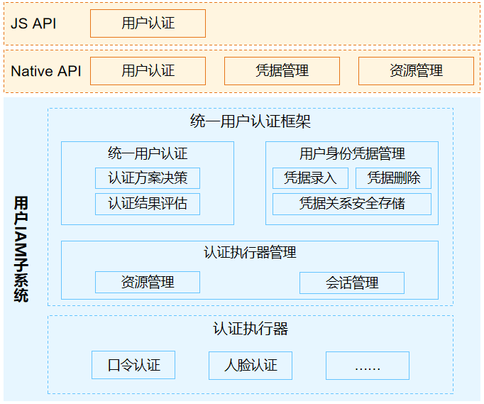 zh-cn/readme/figures/用户IAM子系统逻辑架构.png