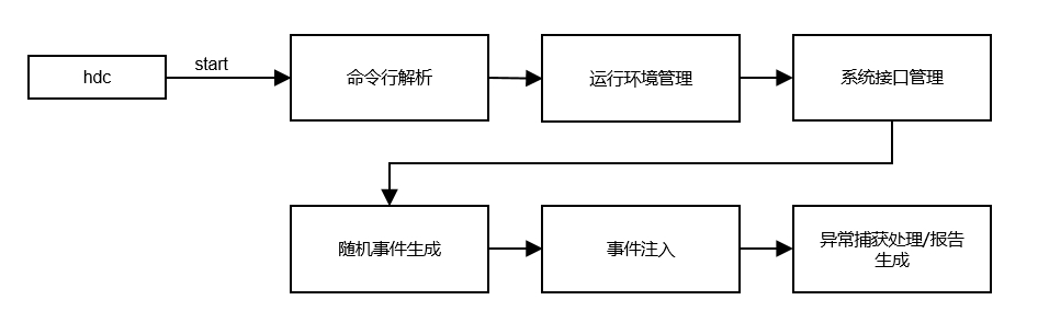 zh-cn/application-dev/application-test/figures/wukongRandomTestFlow.png