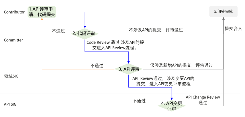 zh-cn/design/figures/API-Review-Process.png
