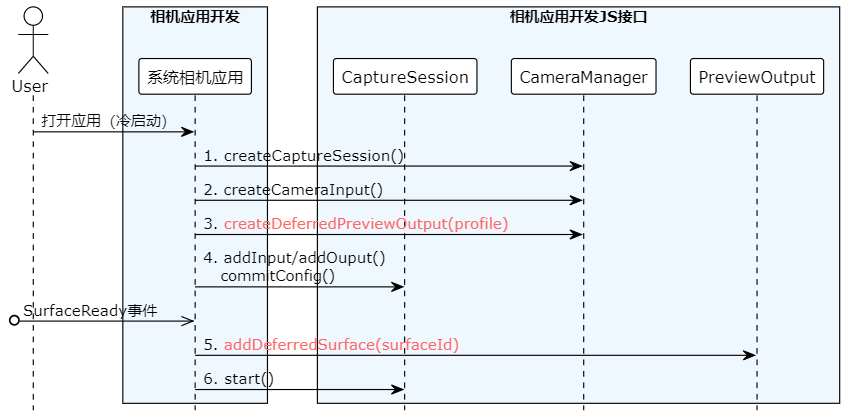 zh-cn/application-dev/media/figures/deferred-surface-sequence-diagram.png