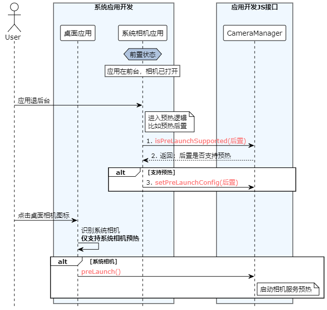 zh-cn/application-dev/media/figures/prelaunch-sequence-diagram.png