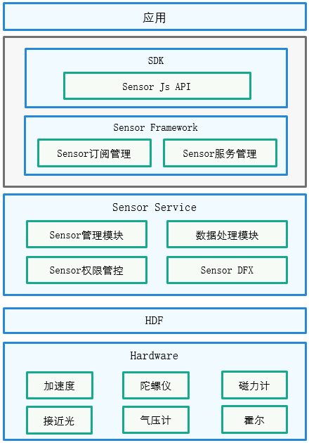 zh-cn/application-dev/device/figures/zh-cn_image_0000001199027515.png