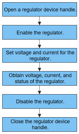en/device-dev/driver/figures/process-of-using-regulator.png