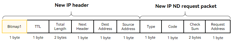 en/device-dev/kernel/figures/newip-ND-request.png