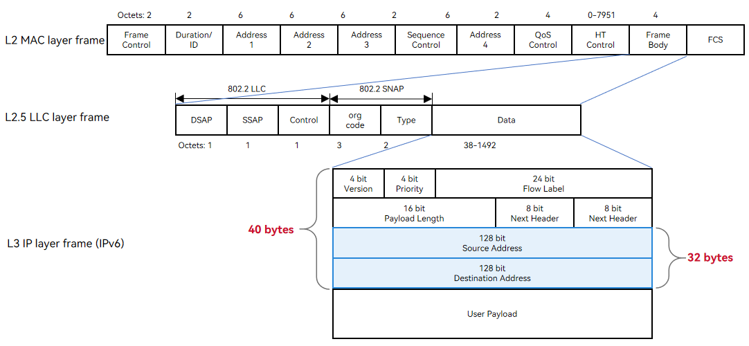 en/device-dev/kernel/figures/newip-wifi-packet.png