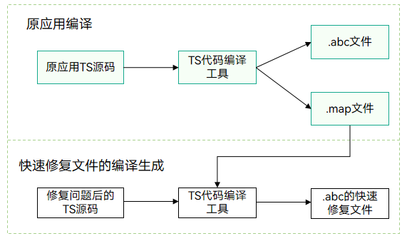 zh-cn/application-dev/quick-start/figures/quick_fix_gen_abc.png