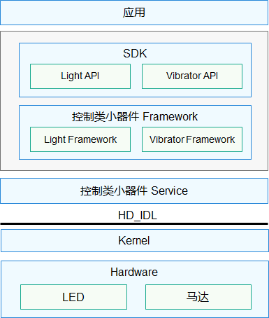 zh-cn/application-dev/device/figures/zh-cn_image_0000001180249428.png