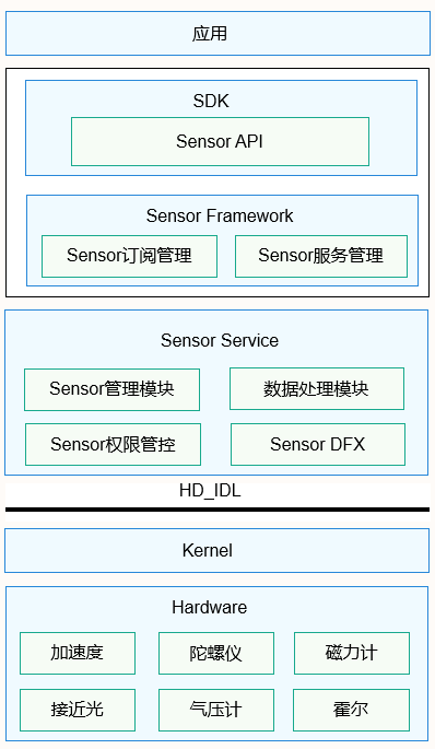 zh-cn/application-dev/device/figures/zh-cn_image_0000001226521897.png