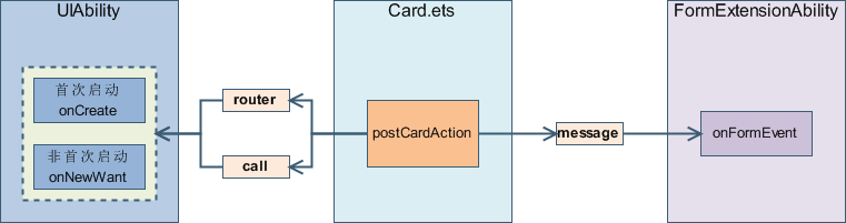 zh-cn/application-dev/application-models/figures/WidgetPostCardAction.png