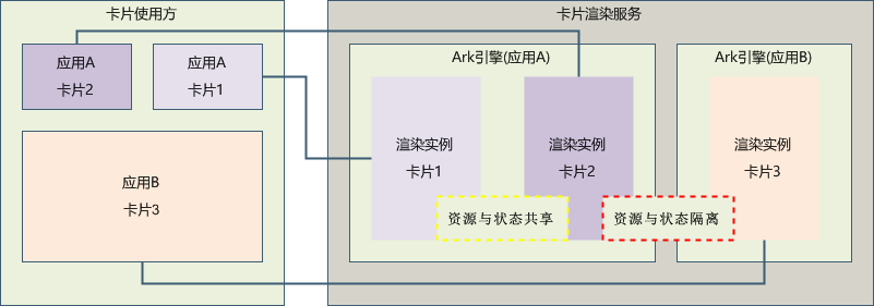 zh-cn/application-dev/application-models/figures/WidgetRender.png