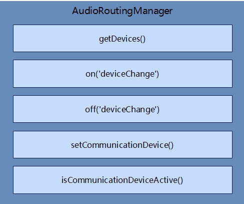 en/application-dev/media/figures/en-us_image_audio_routing_manager.png