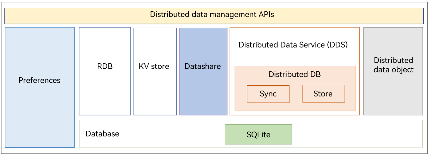 en/readme/figures/Distributed_data_management_architecture.png