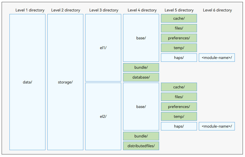 en/application-dev/file-management/figures/application-file-directory-structure.png