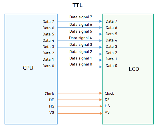 en/device-dev/driver/figures/ttl-interface.png