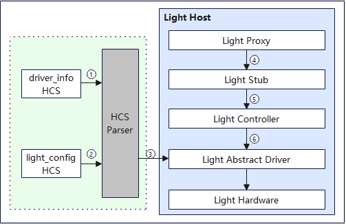 zh-cn/device-dev/driver/figures/Light驱动运行图.png