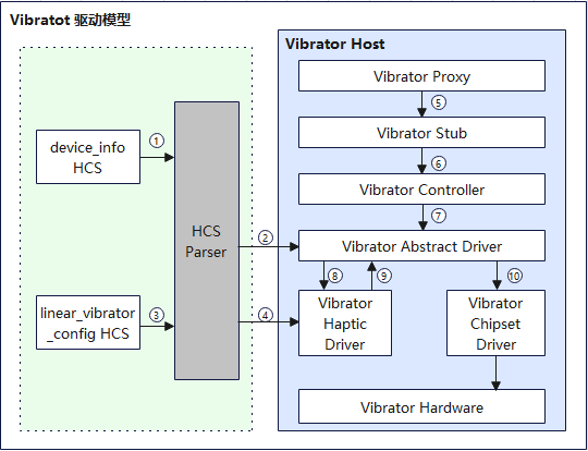 zh-cn/device-dev/driver/figures/Vibrator驱动运行图.png