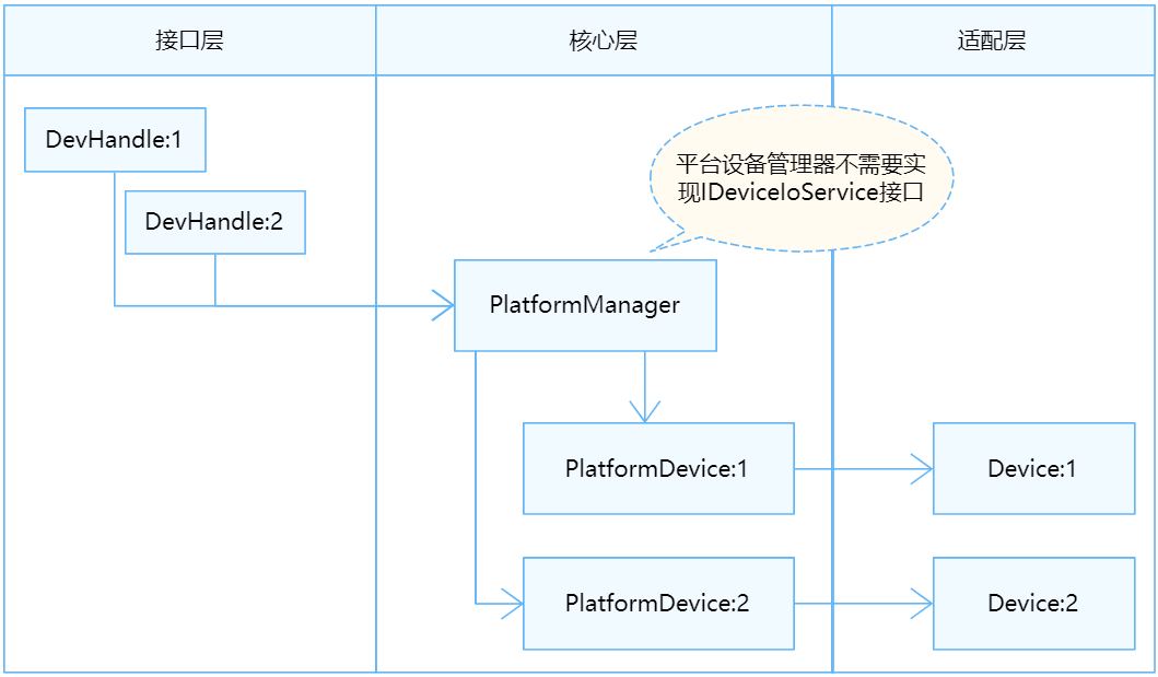 zh-cn/device-dev/driver/figures/无服务模式结构图.png