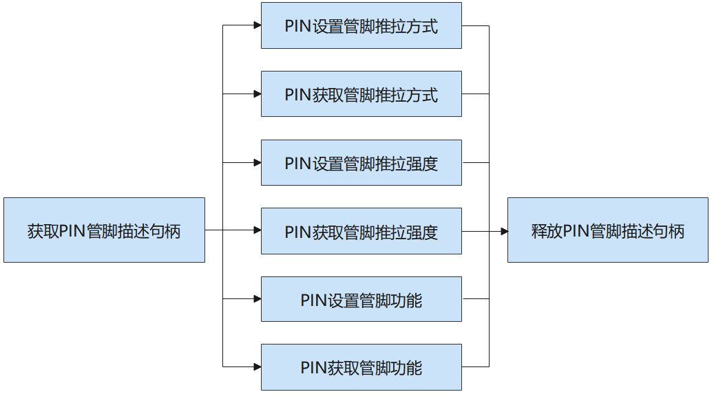 zh-cn/device-dev/driver/figures/PIN使用流程图.png