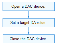 en/device-dev/driver/figures/using-DAC-process.png