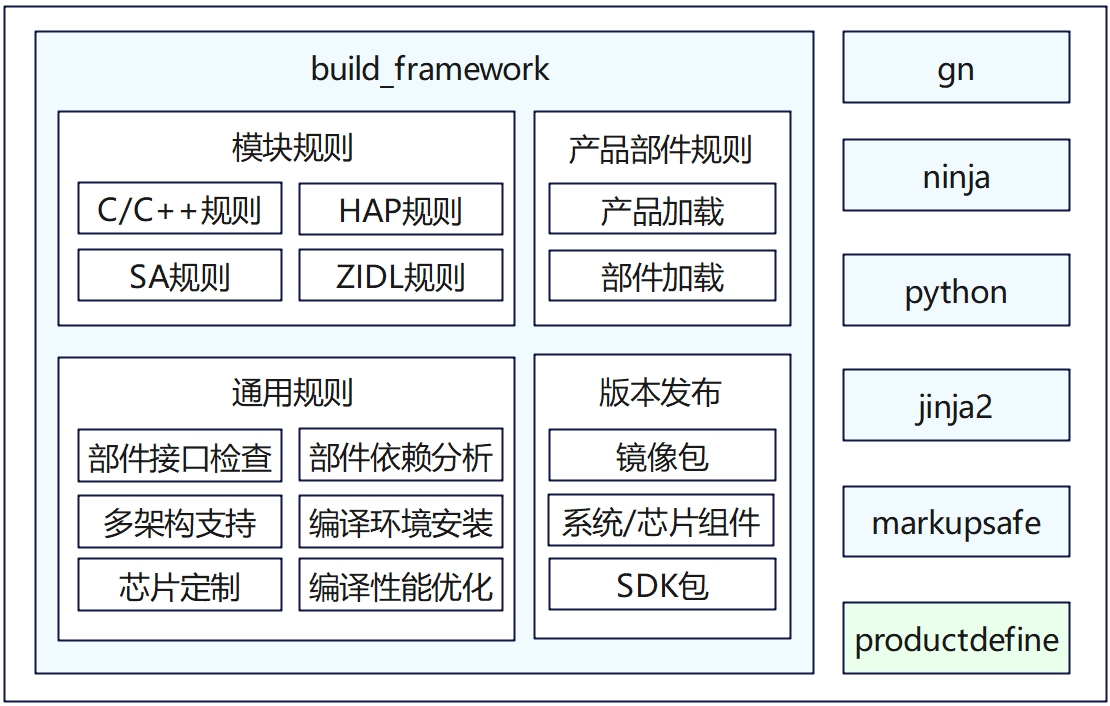 zh-cn/readme/figures/build_framework_ZN.png