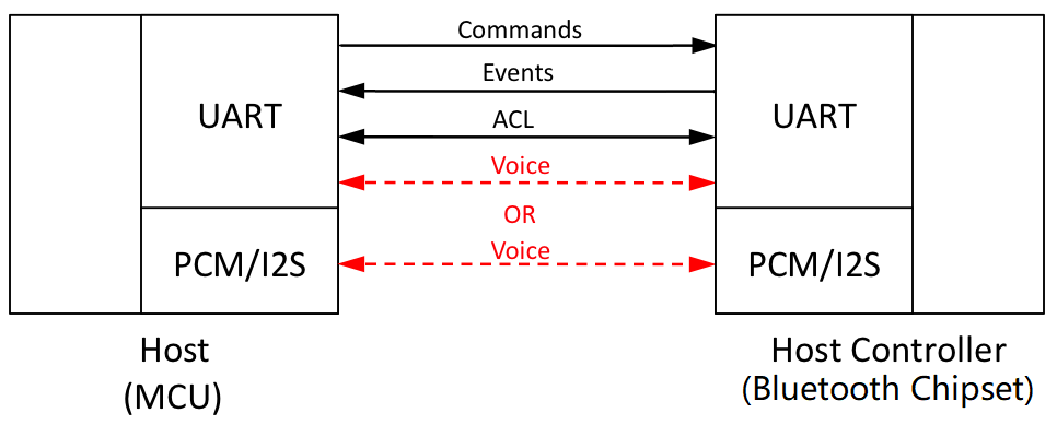 zh-cn/device-dev/porting/figures/dayu200/dayu200-bt-01.png