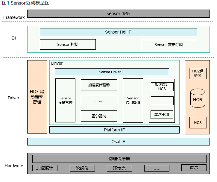 zh-cn/device-dev/porting/figures/dayu200/dayu200-sensor-01.png