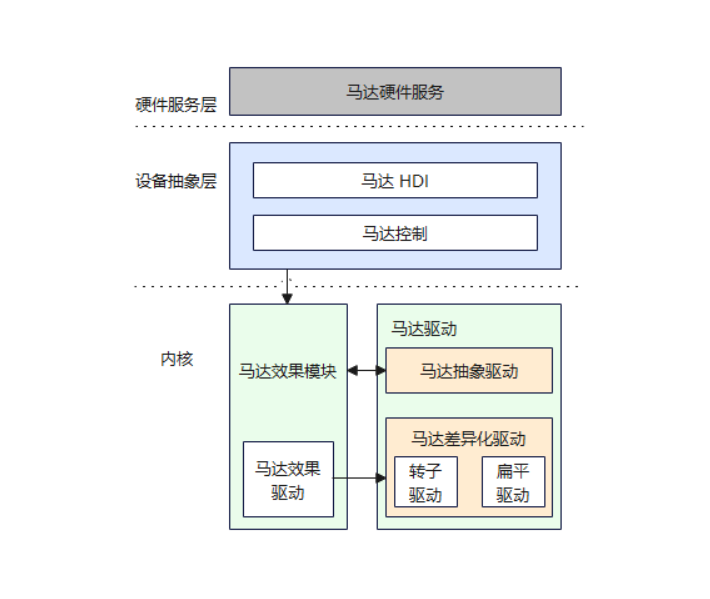 zh-cn/device-dev/porting/figures/dayu200/dayu200-vibrator-01.png