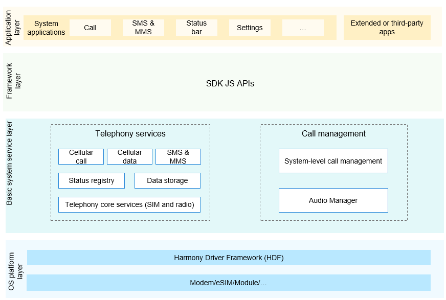 en/readme/figures/en-us_architecture-of-telephony-subsystem.png