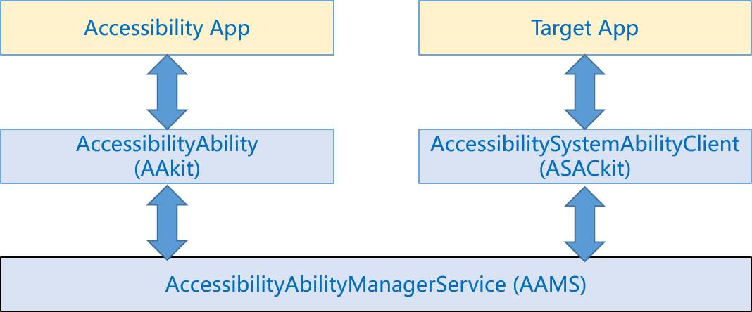 en/application-dev/application-models/figures/AccessibilityFramework.png