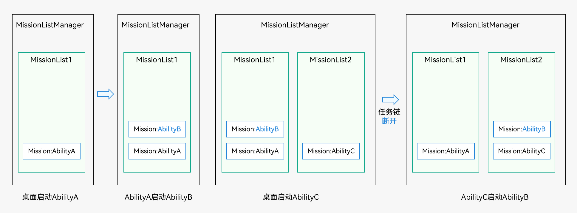 zh-cn/application-dev/application-models/figures/mission-chain3.png