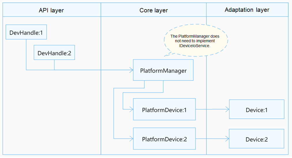 en/device-dev/driver/figures/service-free-mode.png