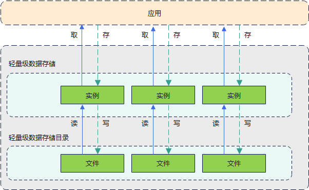 zh-cn/application-dev/database/figures/zh-cn_image_0000001199139454.png