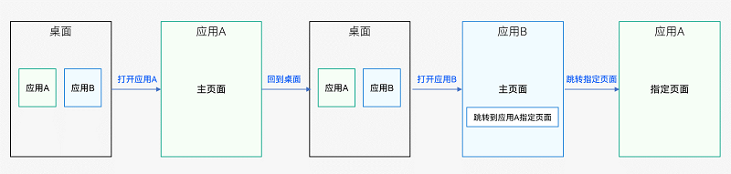 zh-cn/application-dev/application-models/figures/uiability_not_first_started.png